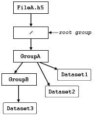 Strictly hierarchical HDF5 group structure