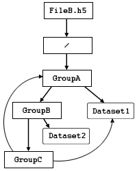 Directed graph HDF5 group structure with circular linkage
