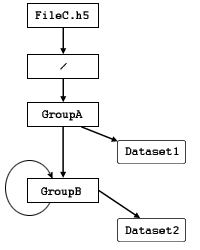 Directed graph HDF5 group structure with self-reference