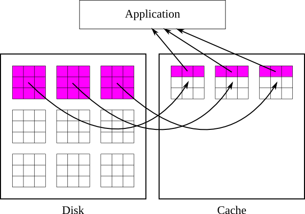 Illustration of chunk caching 
            and a row of a chunked dataset with the chunk cache enabled