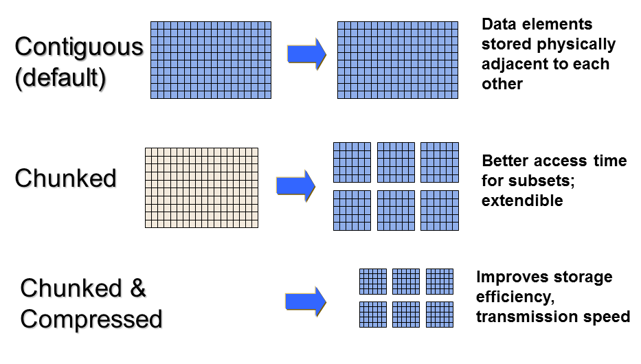 Data default. Hdf5 структура. Chunked dataset hdf5. Hdf5 chunked and c-order. Как работает hdf5.